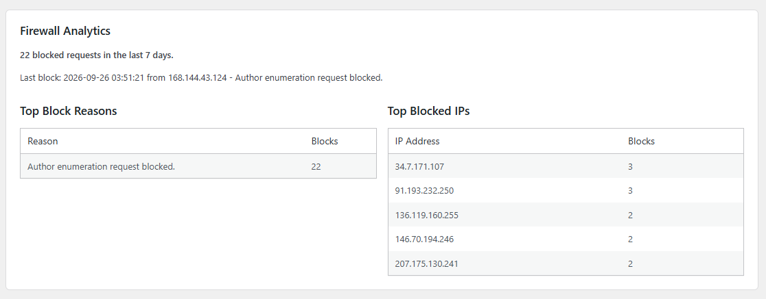 Oxyshield Firewall Analytics showing blocked requests, top reasons and top IPs